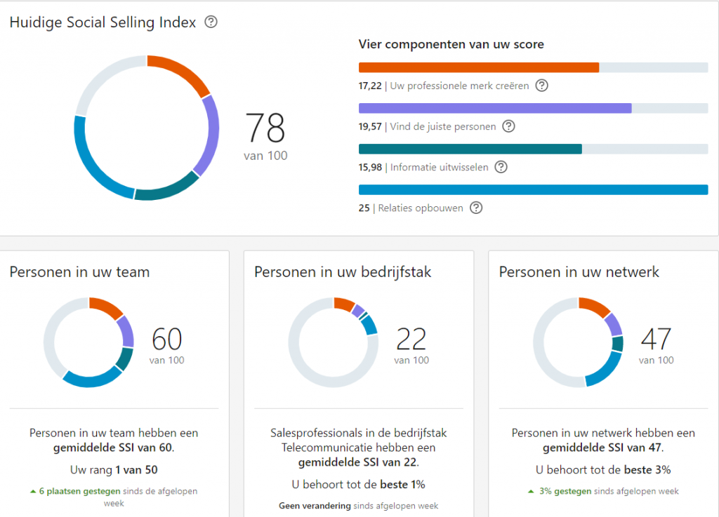 Social Selling Index